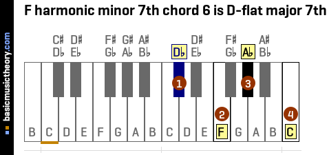 F harmonic minor 7th chord 6 is D-flat major 7th