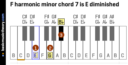 F harmonic minor chord 7 is E diminished