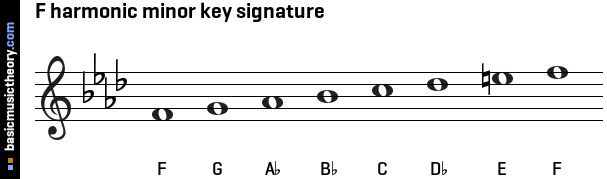 F harmonic minor key signature