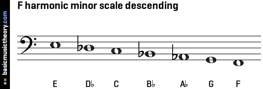 F harmonic minor scale descending