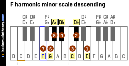 F harmonic minor scale descending