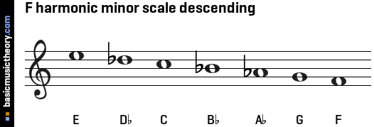 F harmonic minor scale descending