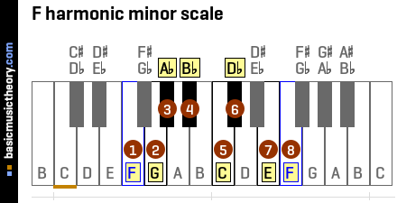 F harmonic minor scale