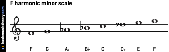 F harmonic minor scale