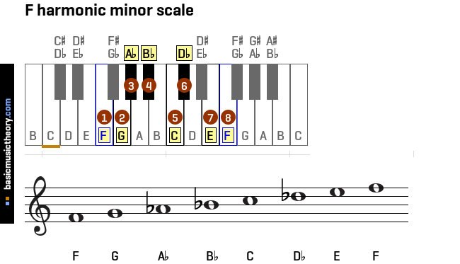f-harmonic-minor-scale