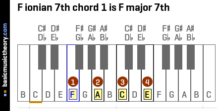 F ionian 7th chord 1 is F major 7th
