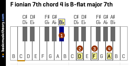F ionian 7th chord 4 is B-flat major 7th