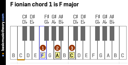 F ionian chord 1 is F major