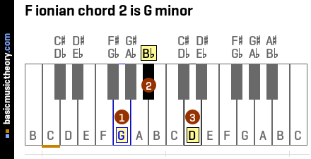 F ionian chord 2 is G minor