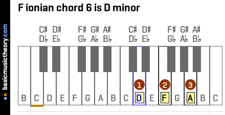 F ionian chord 6 is D minor