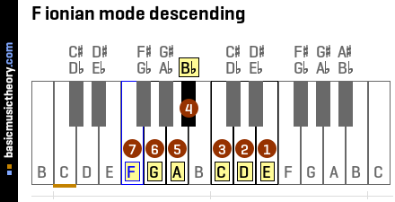 F ionian mode descending