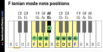 F ionian mode note positions