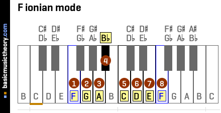 F ionian mode