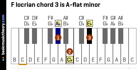 F locrian chord 3 is A-flat minor