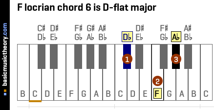 F locrian chord 6 is D-flat major