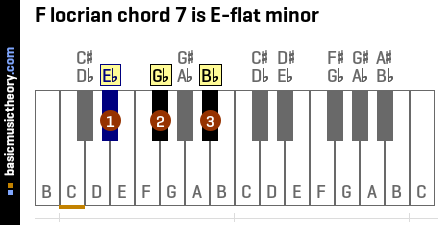 F locrian chord 7 is E-flat minor