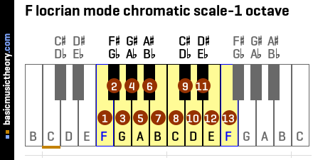 F locrian mode chromatic scale-1 octave