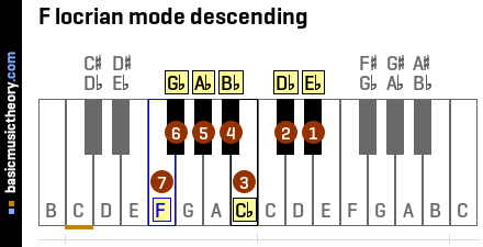 F locrian mode descending