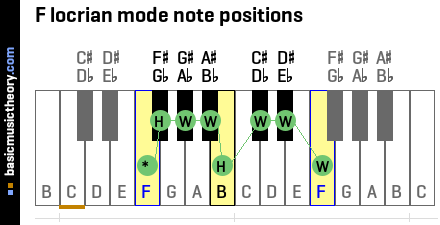 F locrian mode note positions