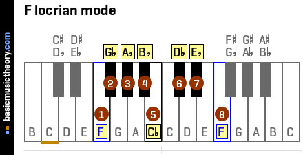 F locrian mode