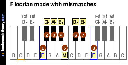 F locrian mode with mismatches