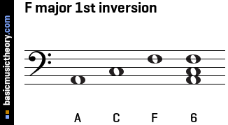 F major 1st inversion