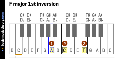 F major 1st inversion