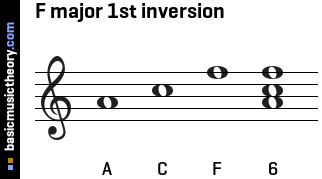 F major 1st inversion