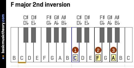 F major 2nd inversion