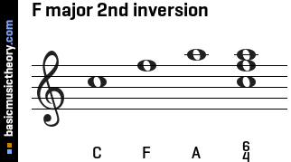 F major 2nd inversion