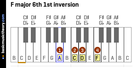 F major 6th 1st inversion
