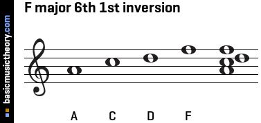 F major 6th 1st inversion