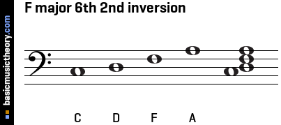 F major 6th 2nd inversion