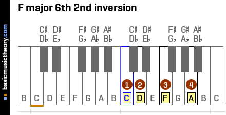 F major 6th 2nd inversion