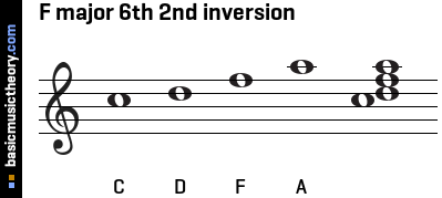 F major 6th 2nd inversion