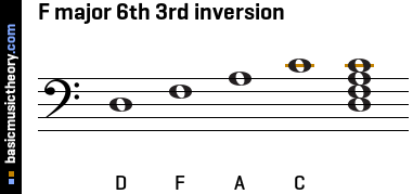 F major 6th 3rd inversion