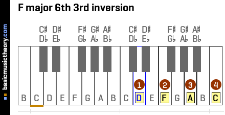 F major 6th 3rd inversion