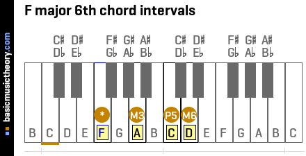 F major 6th chord intervals