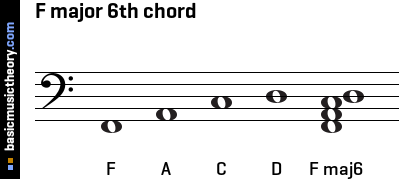 F major 6th chord