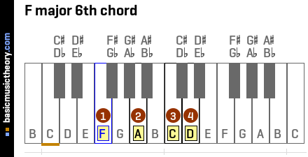 F major 6th chord