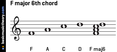 F major 6th chord