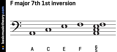F major 7th 1st inversion