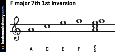 F major 7th 1st inversion