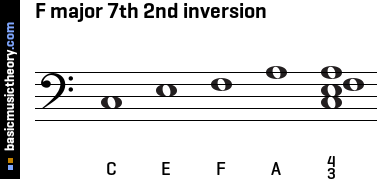 F major 7th 2nd inversion