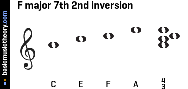 F major 7th 2nd inversion