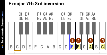 F major 7th 3rd inversion