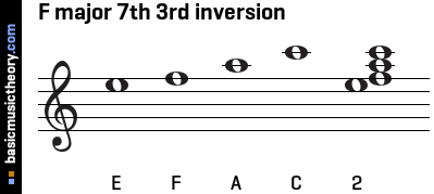 F major 7th 3rd inversion