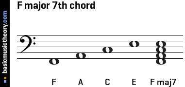 F major 7th chord