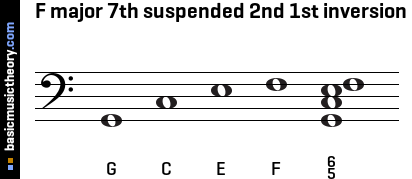 F major 7th suspended 2nd 1st inversion