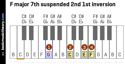 F major 7th suspended 2nd 1st inversion